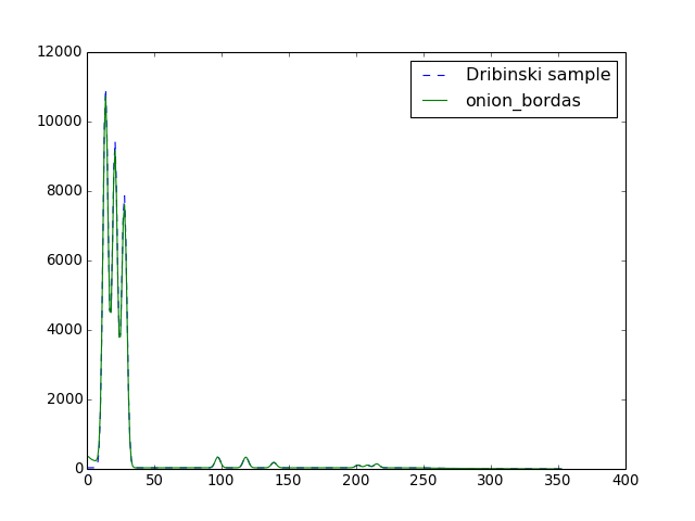 ../_images/example_onion_bordas1.png